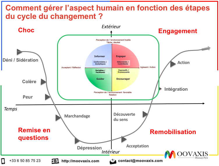 Les 5 leviers de réussite de la conduite du changement - Vector  Developpement